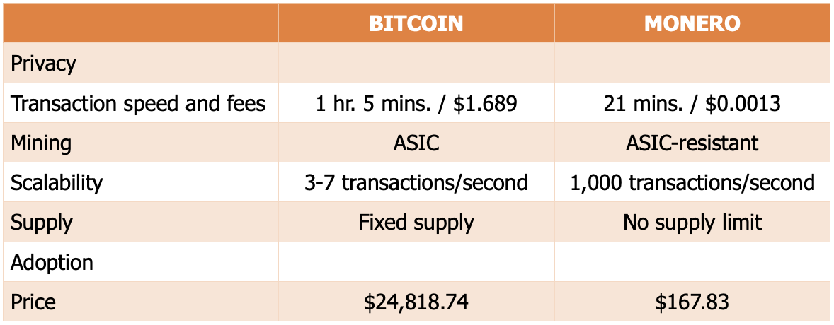 price comparison BTC and XMR