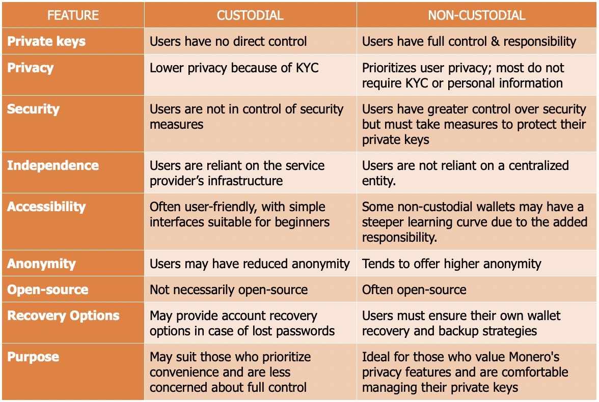 Custodial and Non-custodial XMR Wallets